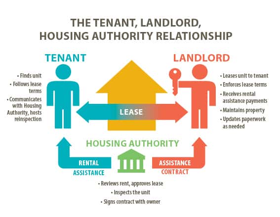 tenant_landlord_housing authority_relationship