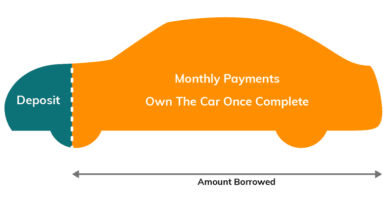 What is Hire Purchase in Business Law when you buy the car