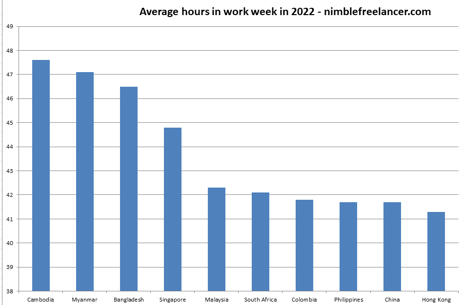 Countries with the longest workweek