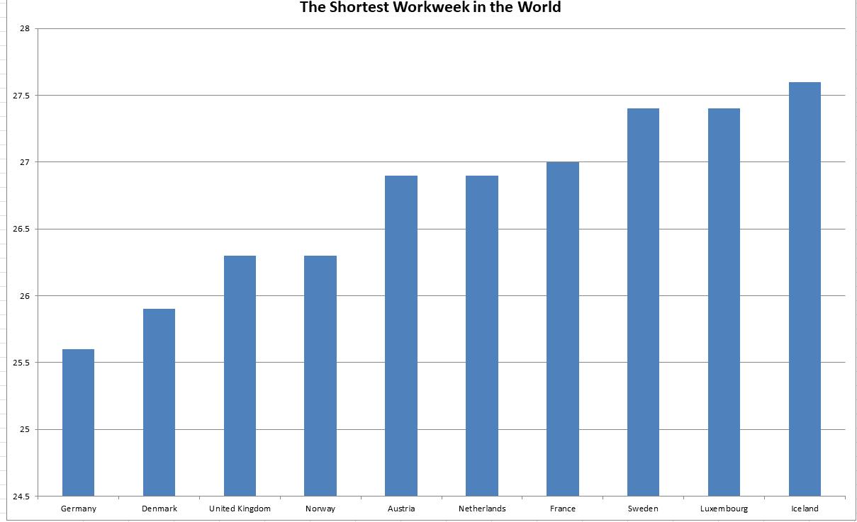 shortest workweek countries
