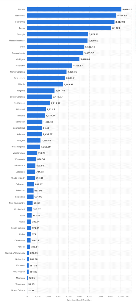 lottery sales by US State