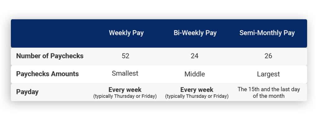 weekly pay vs bi weekly vs semi montlhy