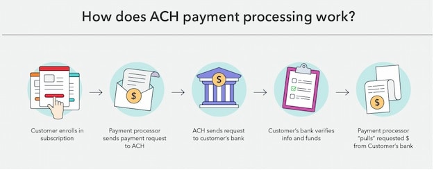 What is an ACH Hold and how does it work