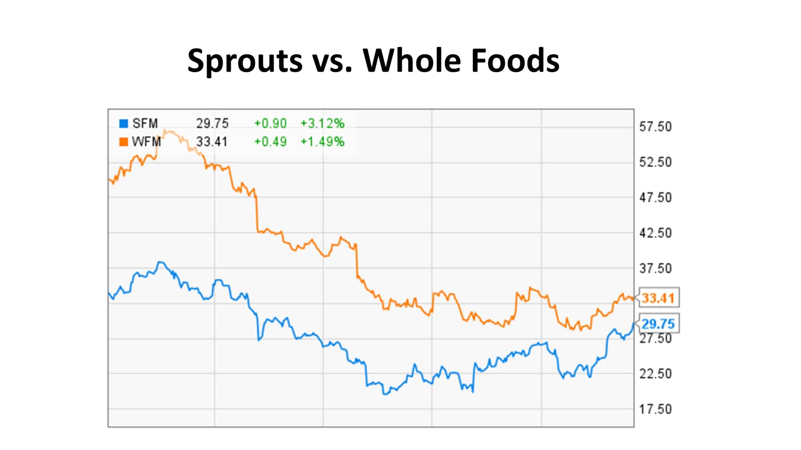 Sprouts vs. Whole Foods stocks chart